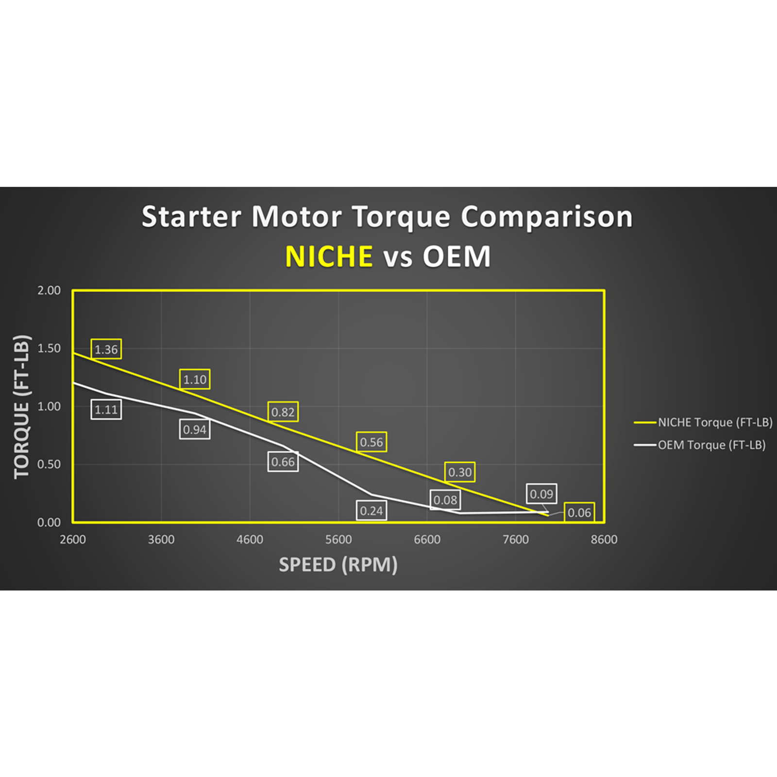 NICHE Starter Motor for Arctic Cat 550 650 700 1000 Prowler Thunder Cat 0825-011