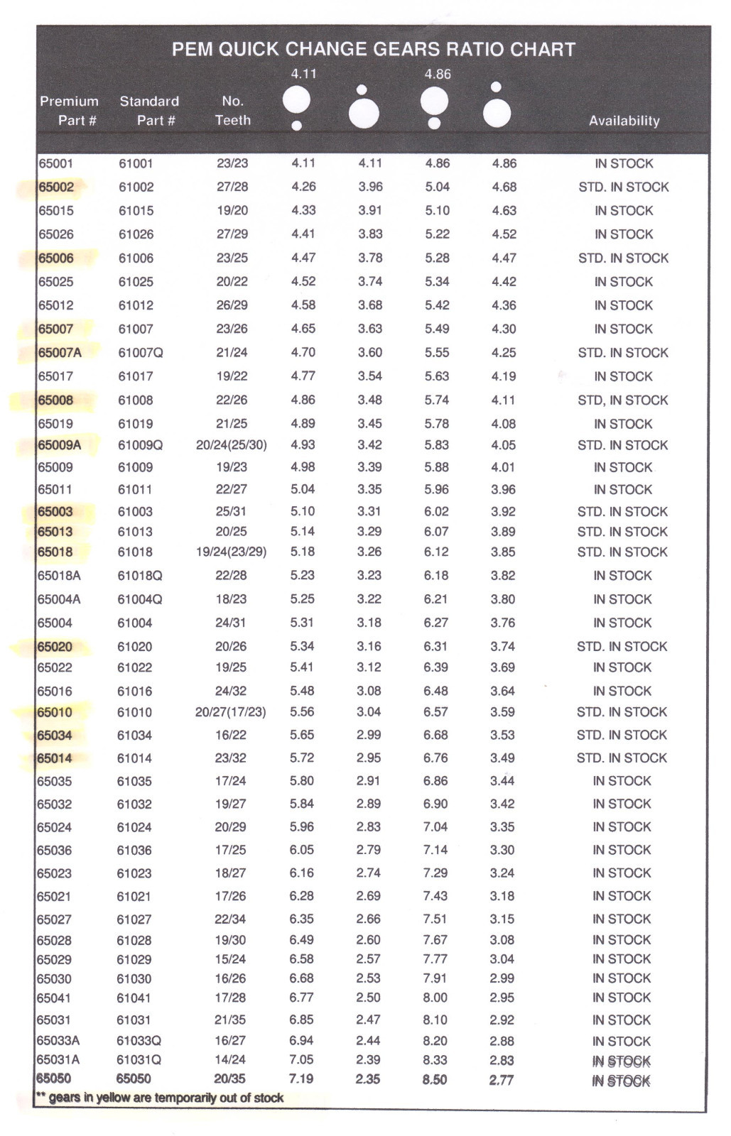 PEM # 65052 set 52 Premium Lightweight Quick Change Gear Set