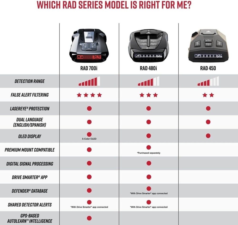 Long Range Laser Radar Detector Front Rear Detection Bluetooth CarPlay AndroidX