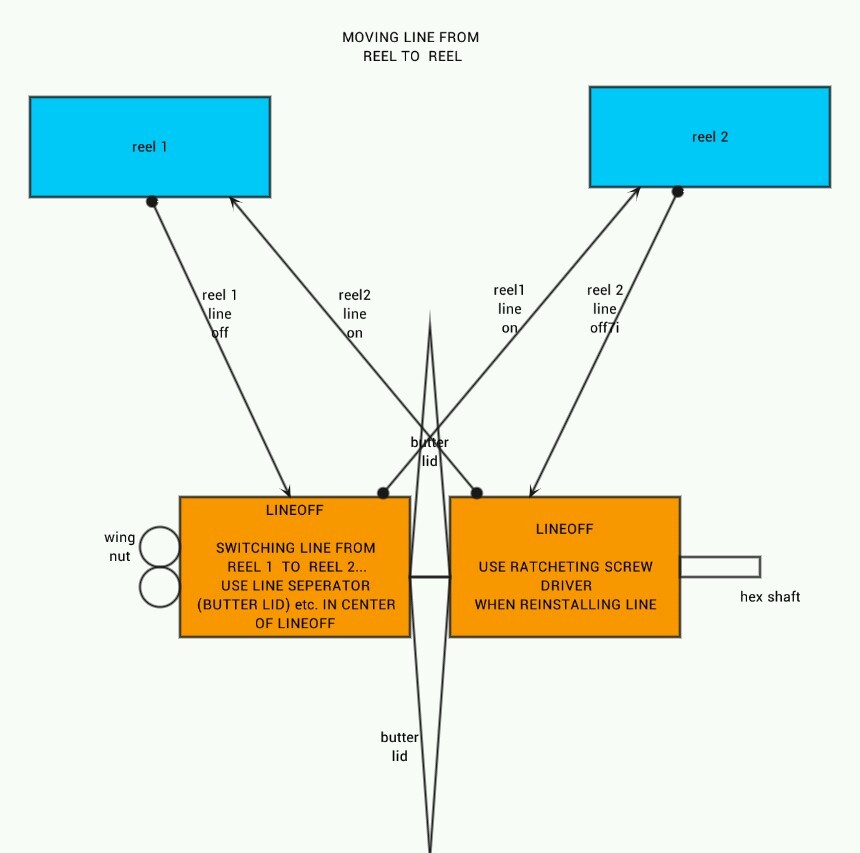 Fishing Tackle LINEOFF Worlds Best Fishing Reel Line Remover Winder Spooler LTGr