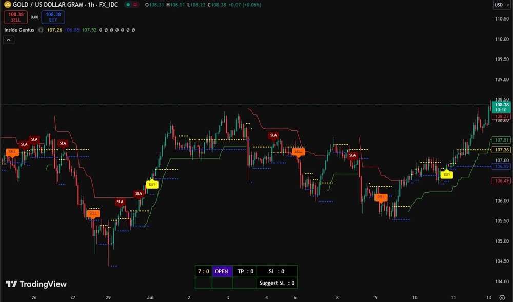 TradingView Buy/Sell Indicator| Pine Script Source Code | Alert | No Repaint