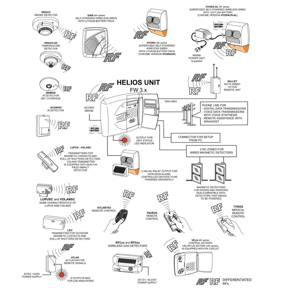 HELIOS KIT Wireless intrusion detection system