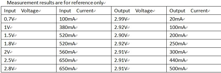 High efficiency Low Quiescent Current 1.5V 1.8V 2V to 3V DC DC Boost Step up