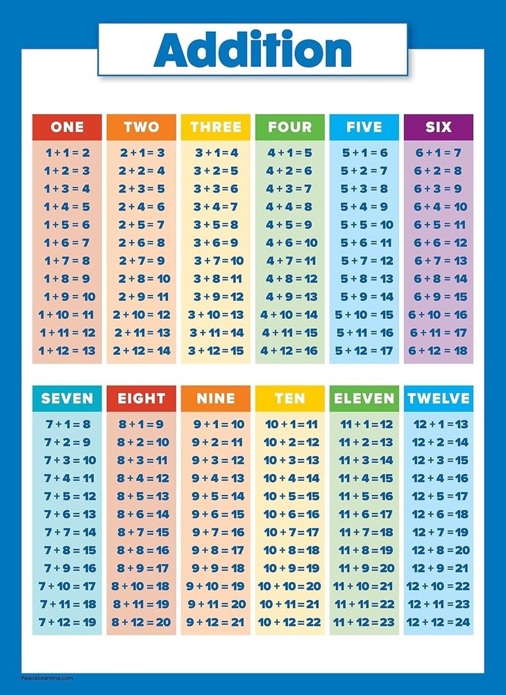 Addition and Subtraction Poster, Fully Laminated Math Table Charts, Educational
