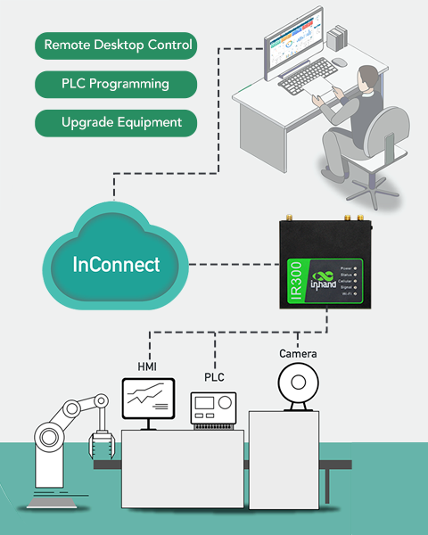 InHand IR302 Wireless Rugged Industrial Router IO Port 4G LTE CAT4 Unlocked