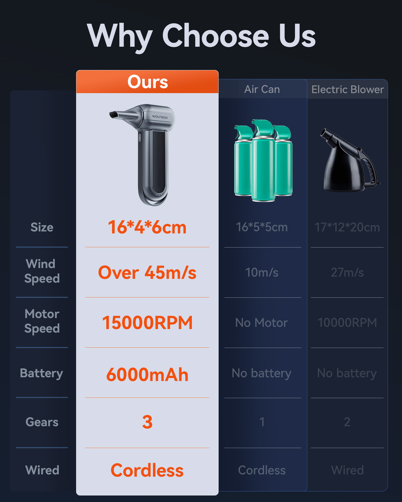 WOLFBOX MF100 Rechargeable Air Duster Cleaner 150000RPM 3-Gear Cordless for PC