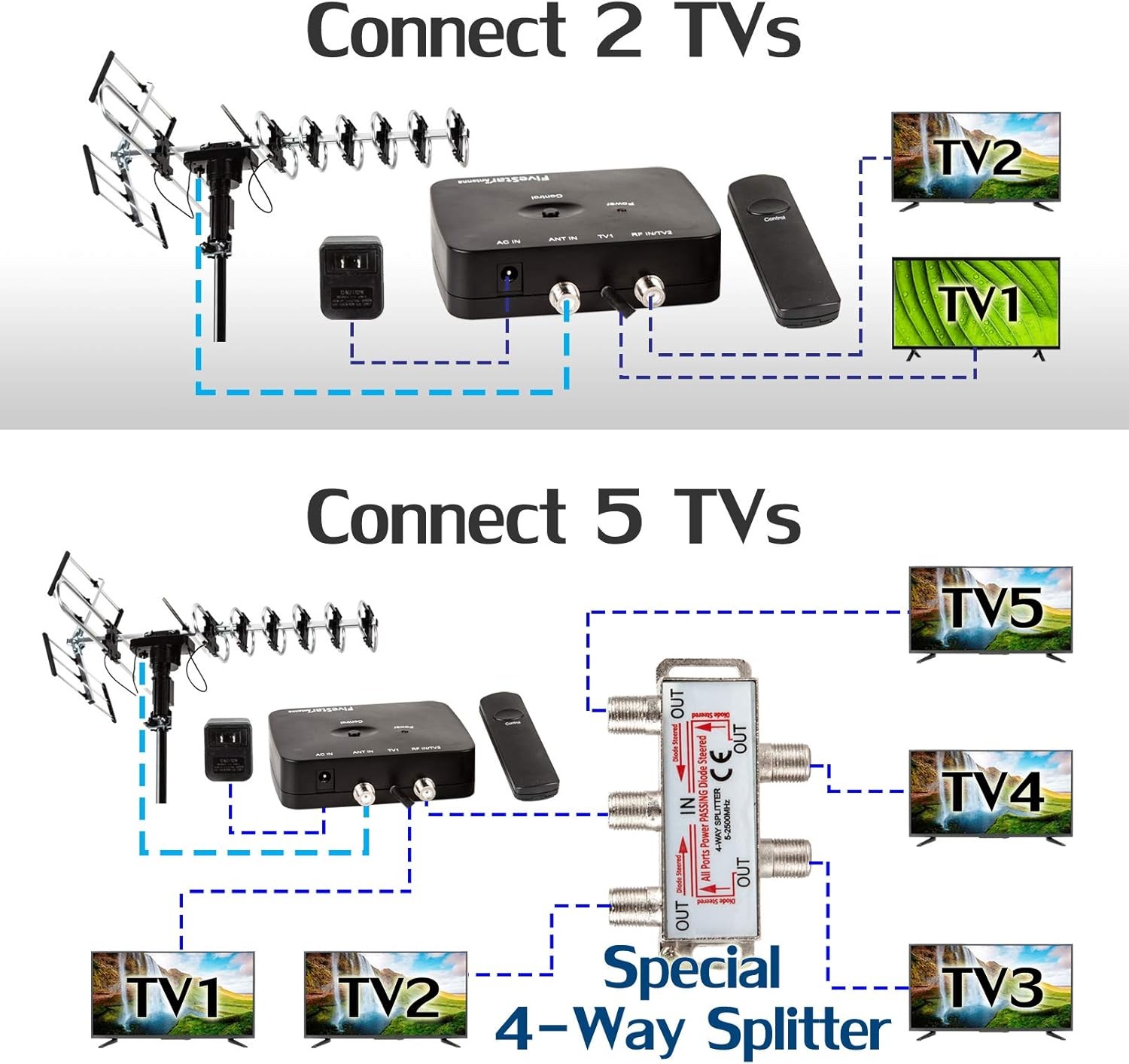 Outdoor HD TV Antenna Strongest Up to 200 Miles Long Range with Motorized 360 De