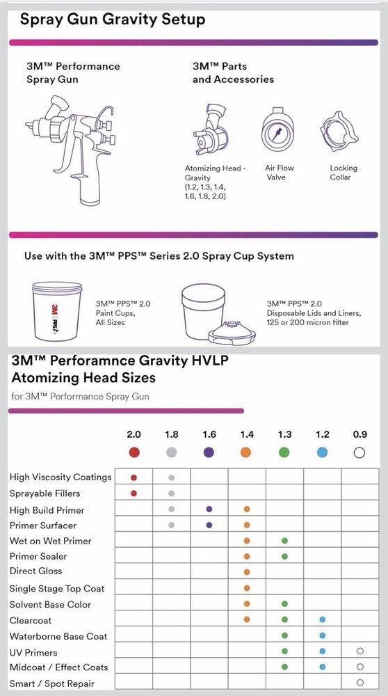 3M Performance Gravity HVLP Atomizing Head Refill Kit, 1.4 mm, Orange, 5-Pack