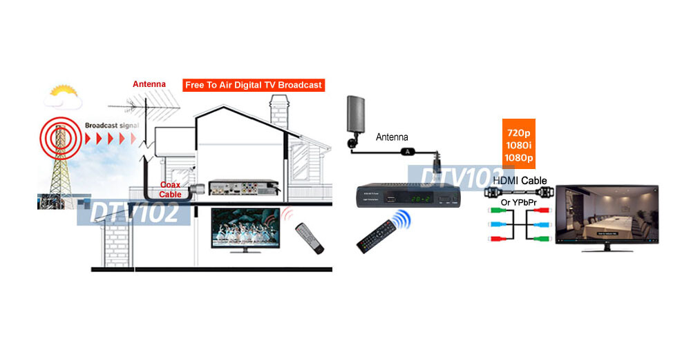Digital ATSC Converter Box For Broadcast Channels Play Pause Program Scheduling