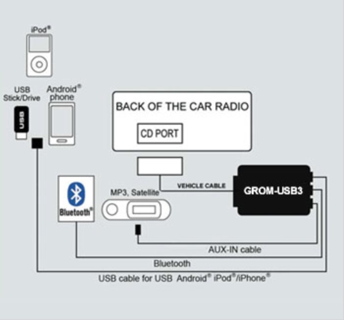 GROM GMC Buick Chevrolet USB Bluetooth CAPABLE Android Car Adapter Kit