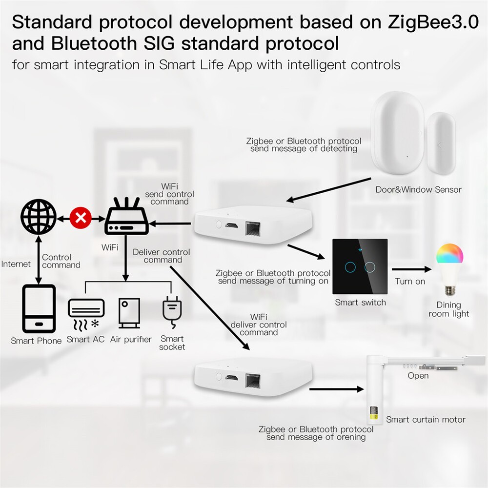 MOES Tuya ZigBee & Bluetooth & Mesh & WiFi Smart Gateway Hub Intelligent Bridge
