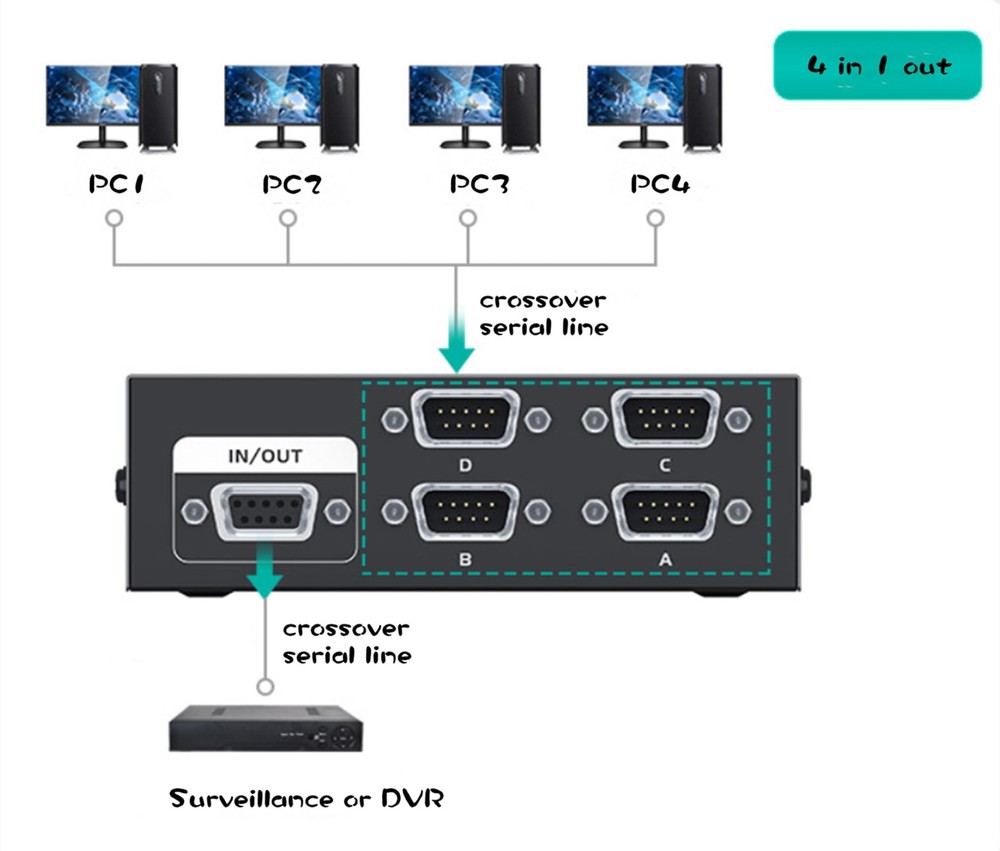 Serial DB9 RS232 Switcher Splitter 4 in 1 Out Bidirectional Sharing Selector
