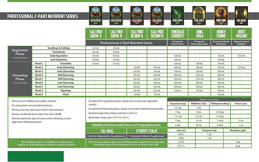 Emerald Harvest - Root Wizard 3.79L