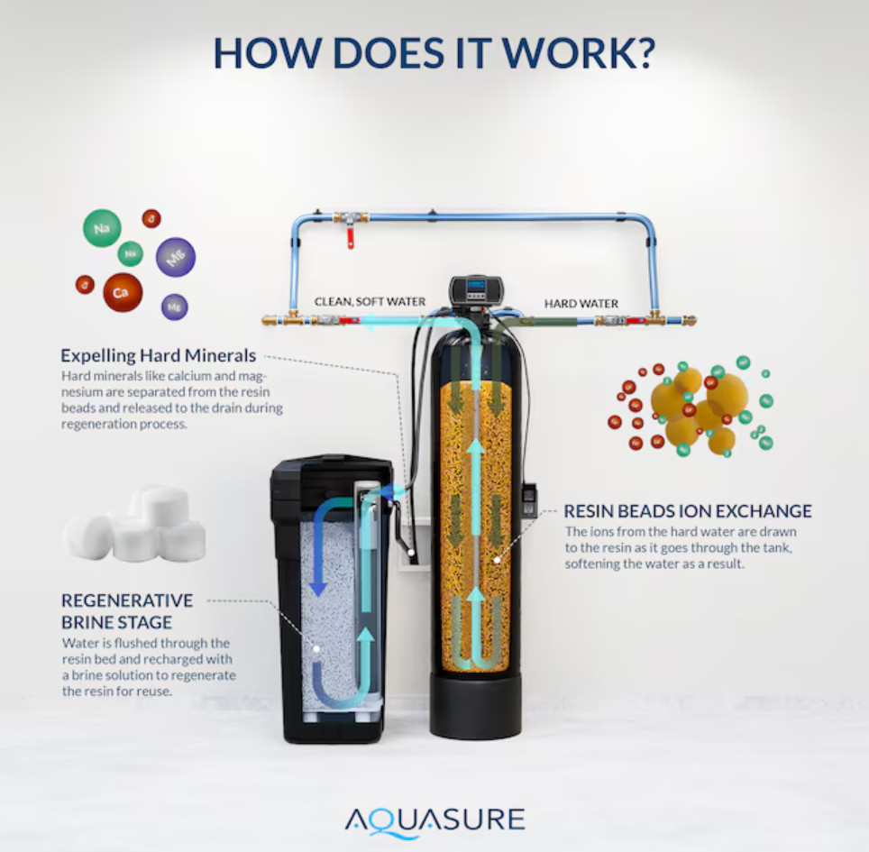 Aquasure Harmony 64000 Grain Water Softener Whole House System Free Shipping