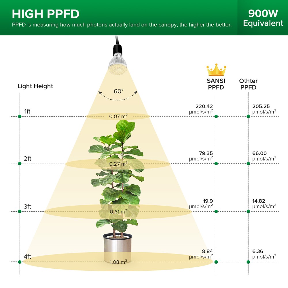 LED Grow Light with Adjustable Tripod Stand Full Spectrum with Replaceable Bulbs