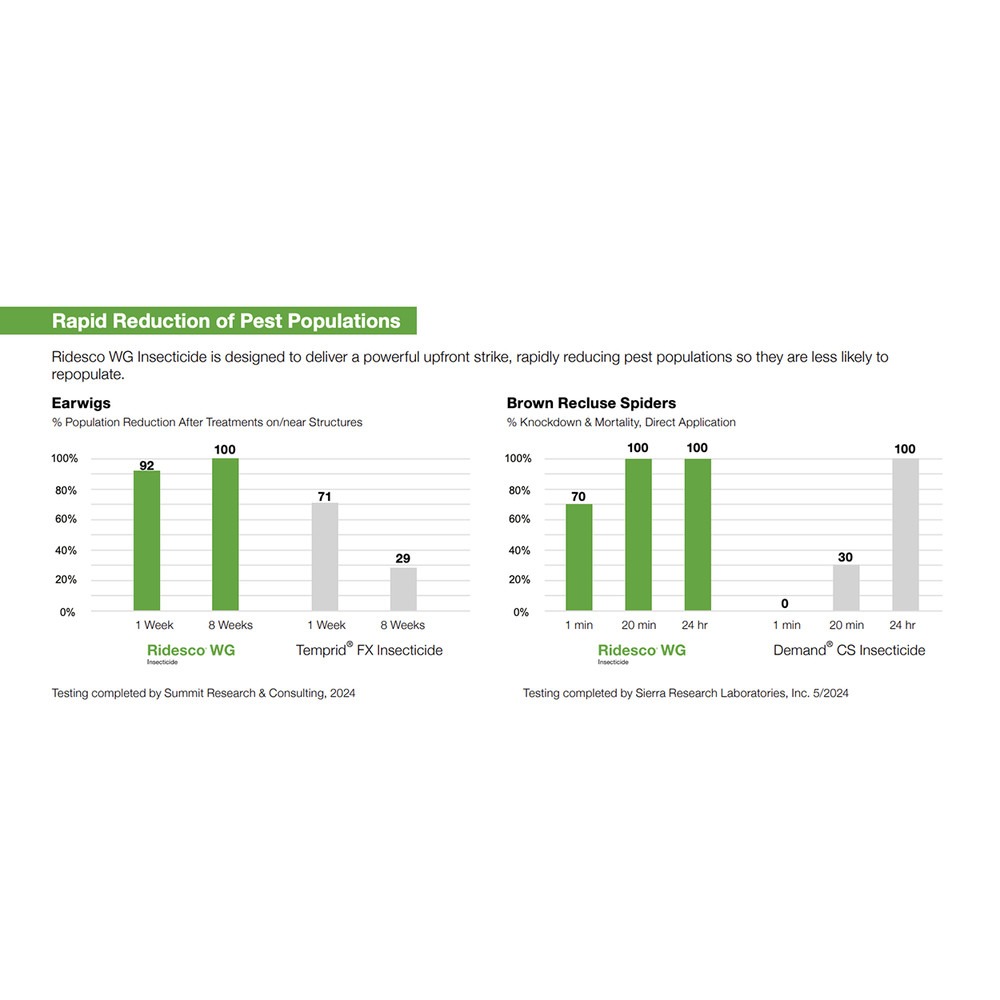 Ridesco WG Insecticide for Clean-Outs & Critical Knockdowns by BASF