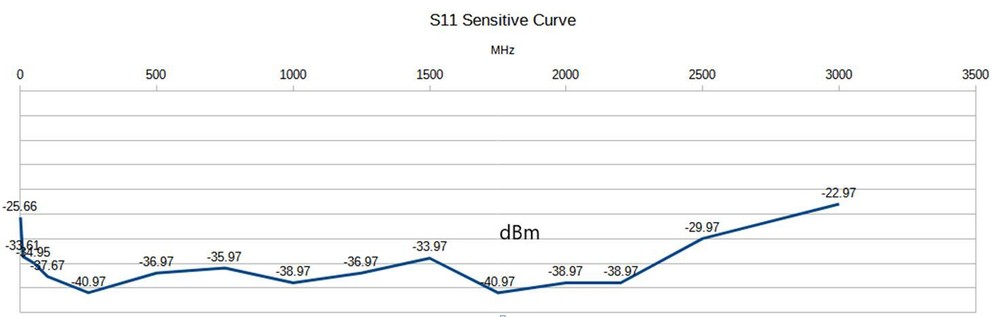 Surecom SS11 RF Singal Strength Meter 100K-3GHz Field Strength High Sensitivity