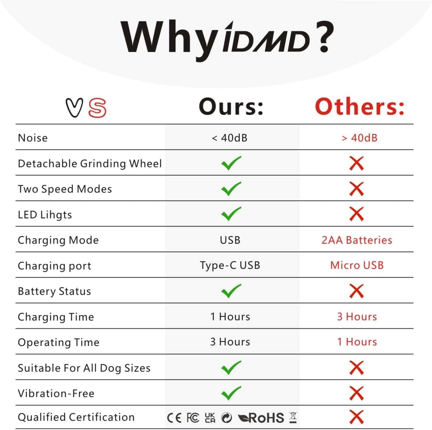 Heusom Silent Groom Pro Nail Grinder, Heusom Dog Nail Trimmer, Rechargeable USB