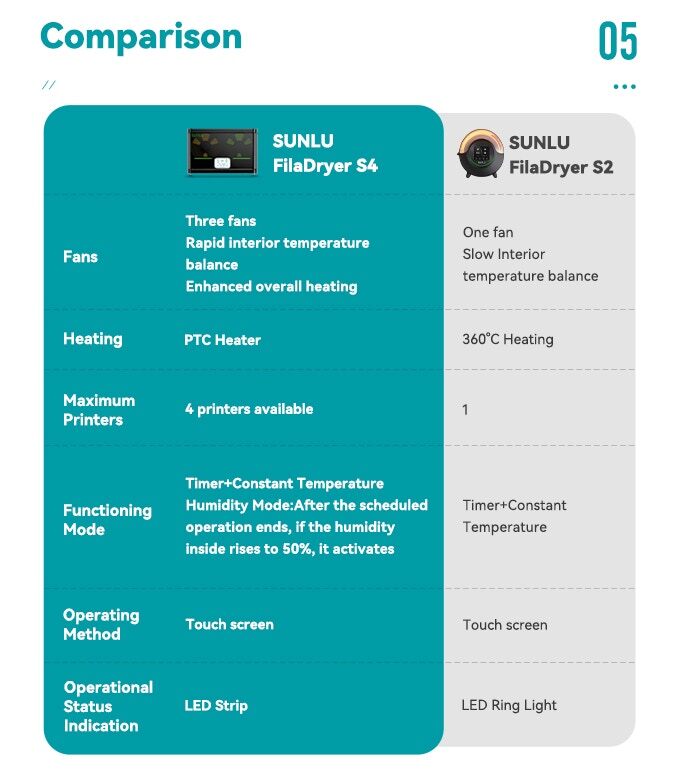 SUNLU FilaDryer S4 Filament Dryer Rapid Heating Adjustable Humidity 4*1KG 1*5KG