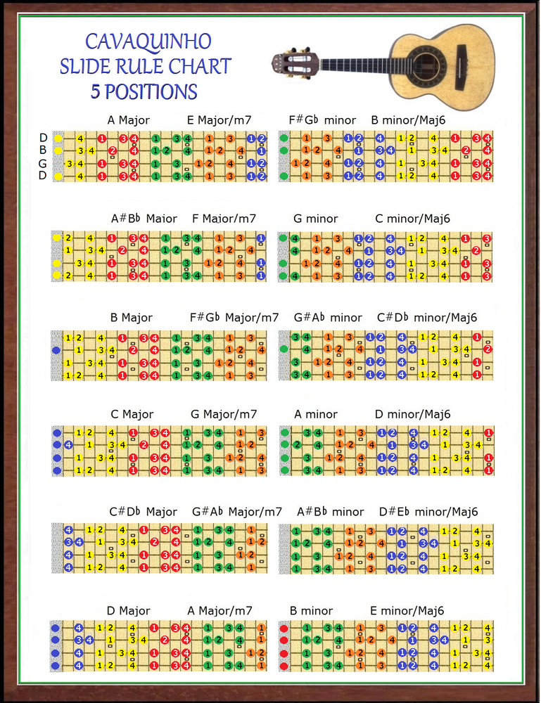 CAVAQUINHO SLIDE RULE CHART - 5 POSITIONS - FINGERING