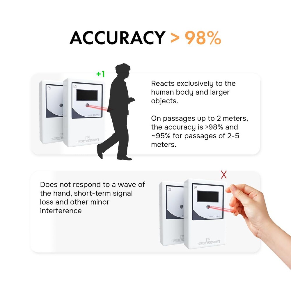 Retail People Counter Security Checkpoint Infrared Wireless Visitor 98% Accuracy