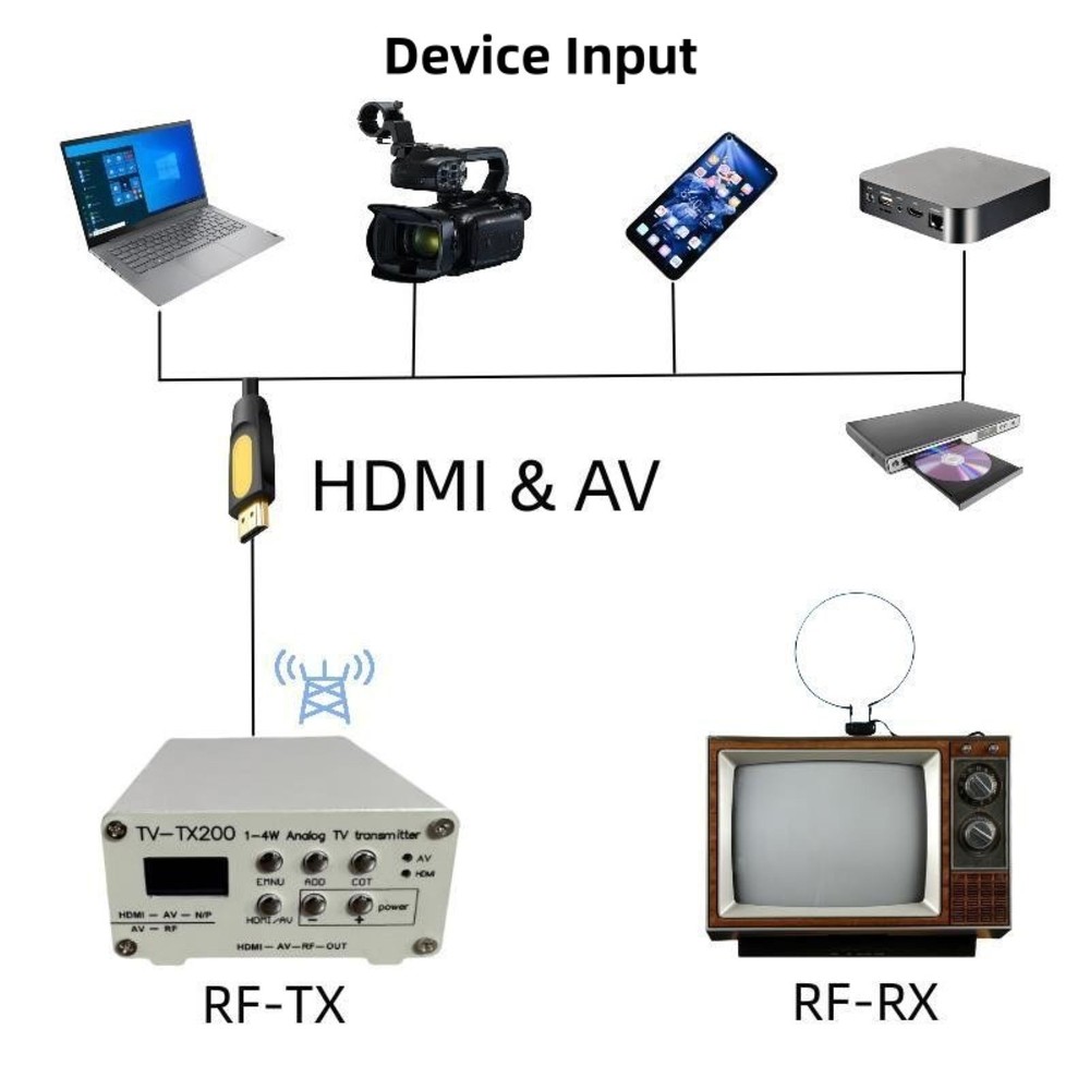DC12V Adjustable VHF/UHF Analog TV Transmitter Supports HDMI/CVBS Signal Input