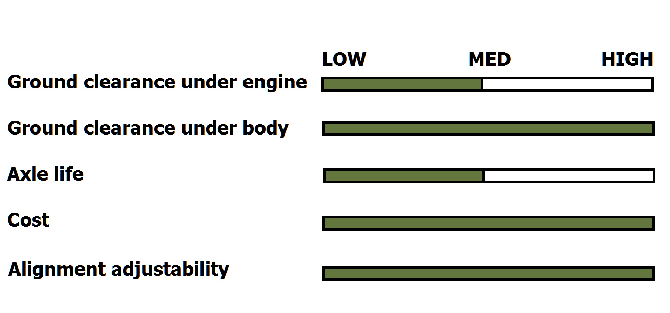 3 inch (76mm) ULTIMATE Lift Kit for 1997-2001 Honda CR-V by HRG Offroad