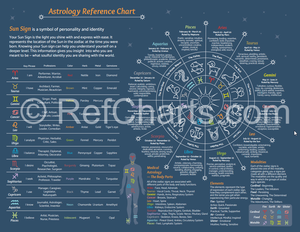 Astrology Reference Chart Guide – Double-Sided 8.5"x11" Durable Rigid Vinyl