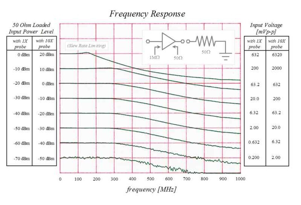 High-Z Spectrum Analyzer Amplifier, 1MOhm, 4pF, FETAMP1