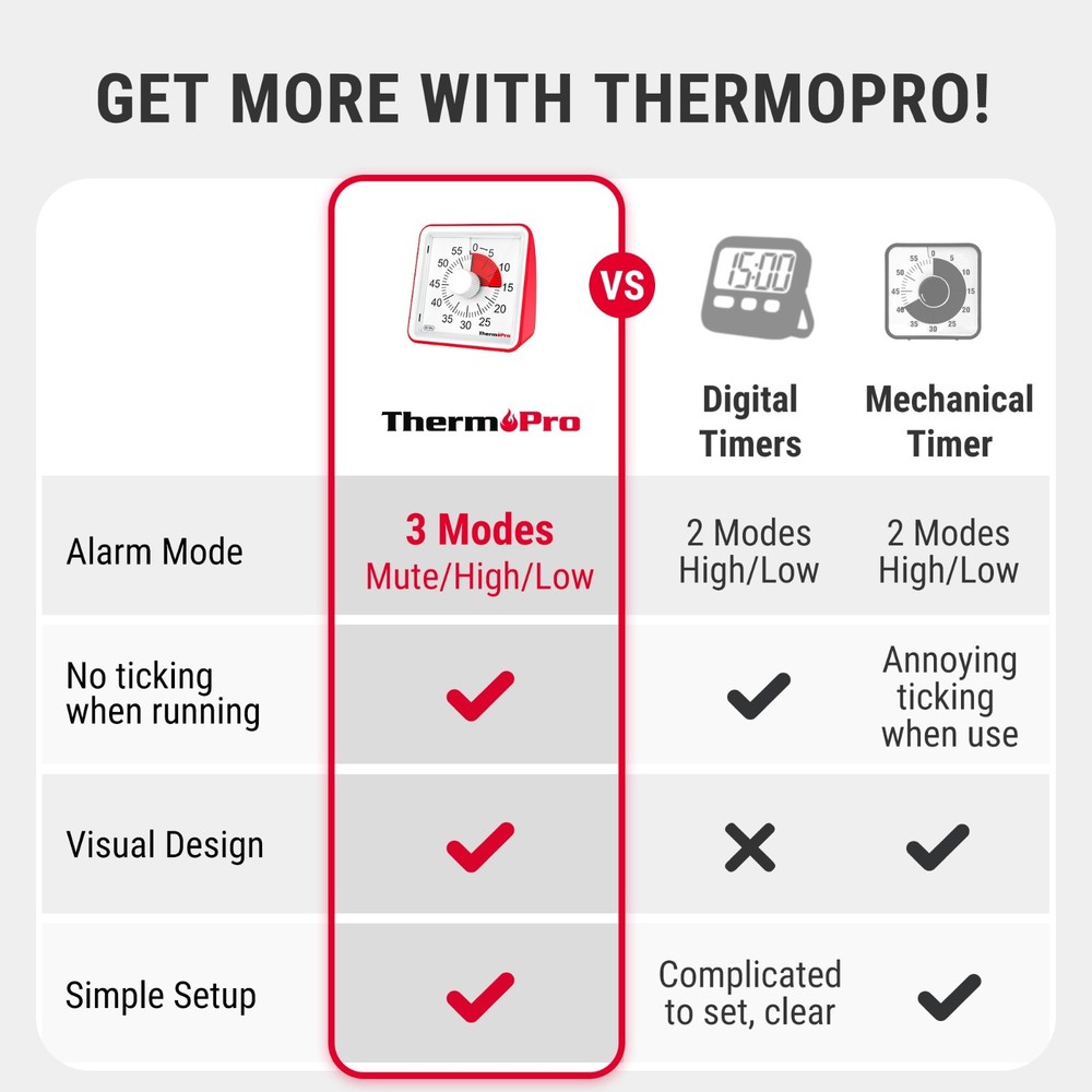 ThermoPro TM021 60 Min Visual Kitchen Timer Red Dial Cooking Baking Timer