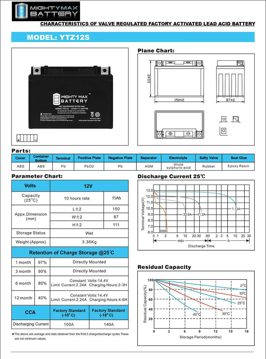 Mighty Max YTZ12S -12 Volt 11 AH, 210 CCA, Rechargeable Maintenance Free SLA AGM