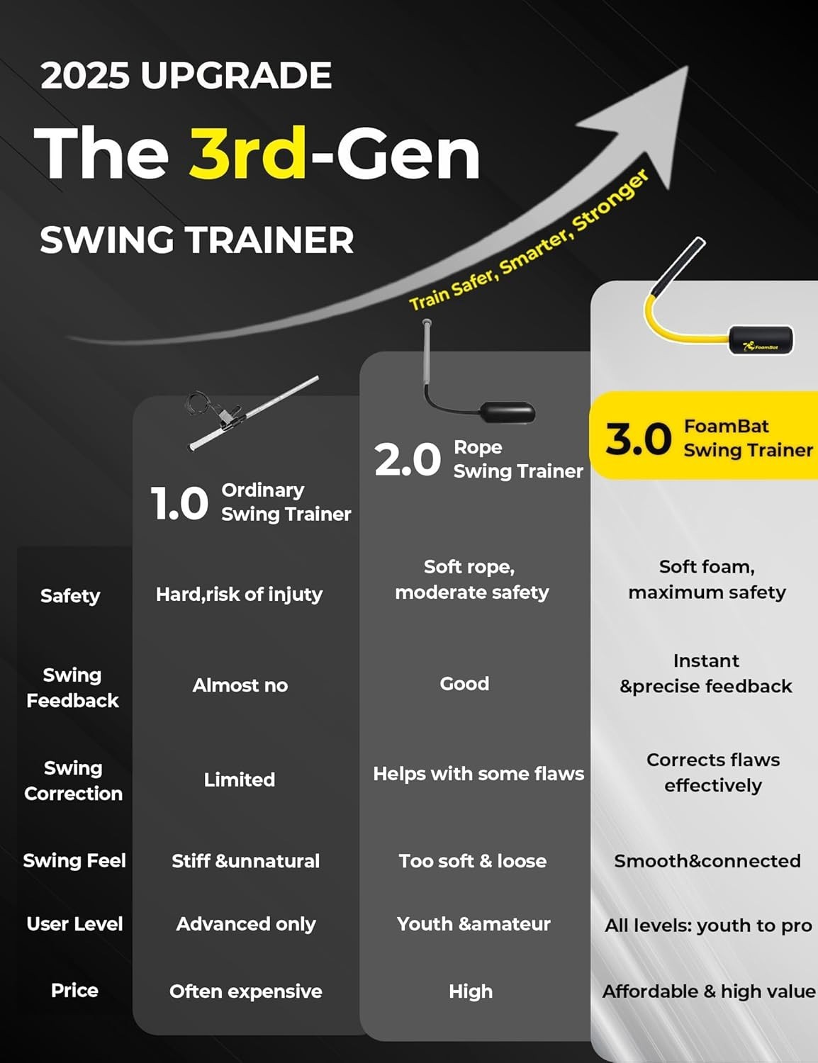 Baseball & Softball Rope Swing Trainer - Innovative High-Density Foam Bat Design