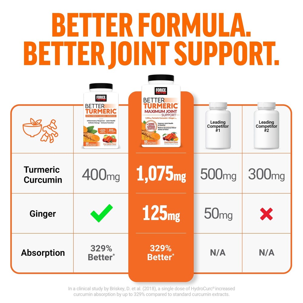 Support Joint Flexibility - Force Factor Turmeric Curcumin 180 Chews
