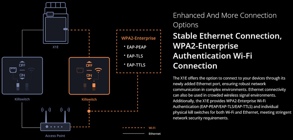 USED Bambu Lab X1E Combo 3D Printer and AMS - For Pro/Engineering Applications