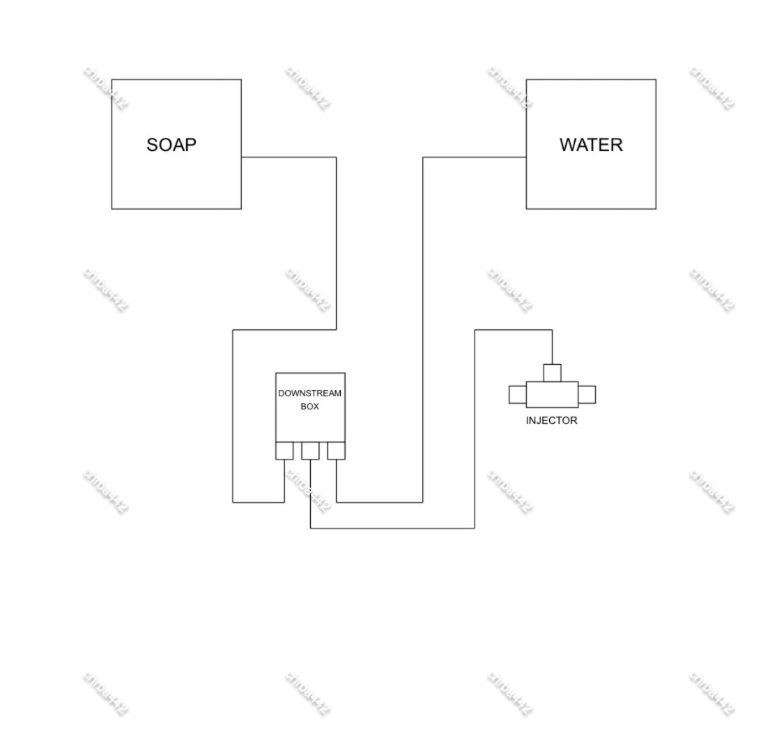 Remote Control 3-Way Downstream Injector Box 3.0 | Pressure Washing COMPLETE KIT