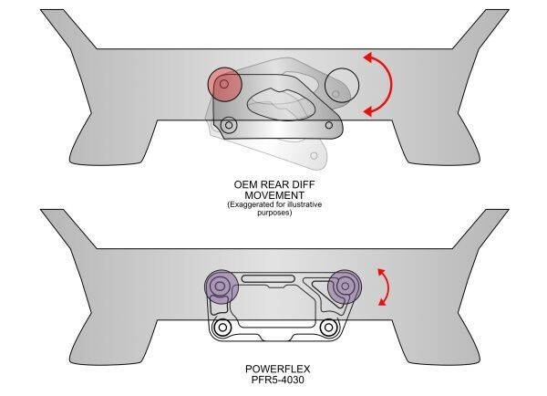 Powerflex Polyurethane Dual Mount Diff Bracket BMW F8X M2/M3/M4