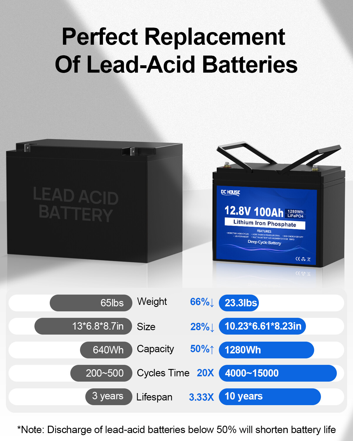 12V 100Ah LiFePO4 Lithium Battery with 10A Charger Trolling Motors RV Campers